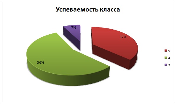 Диаграмма оценок ученика